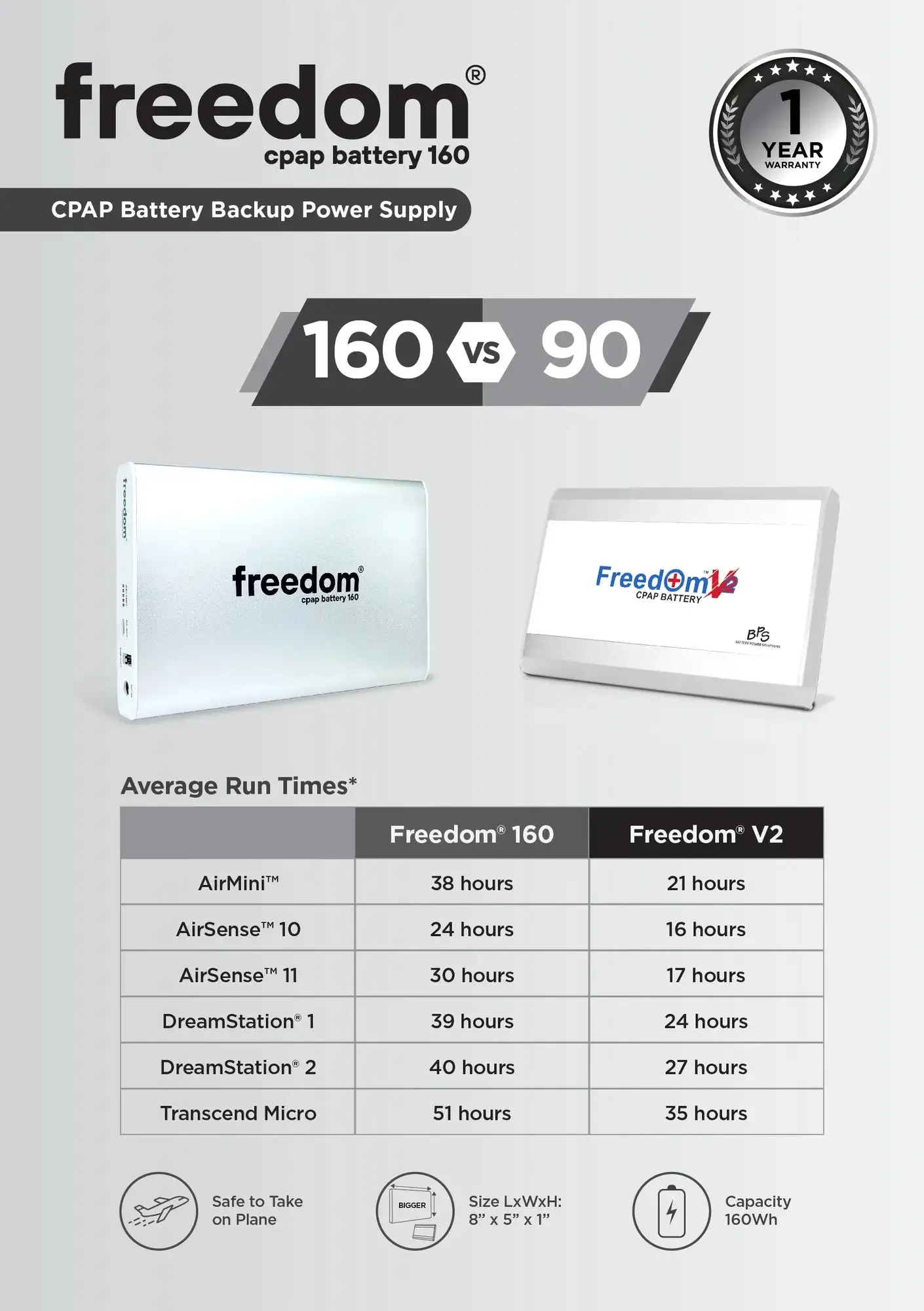 Freedom 160 CPAP Battery Backup Power Supply